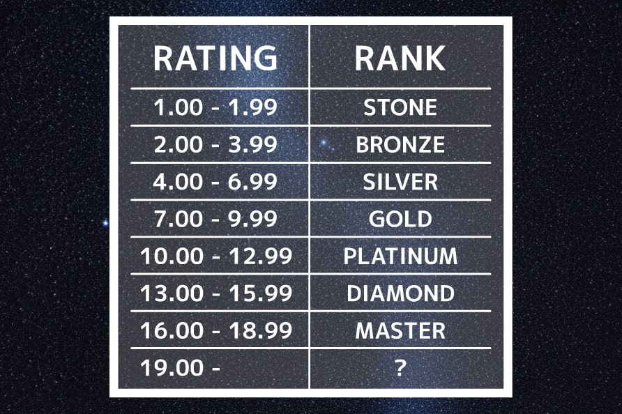 無料ブラウザFPSゲームのレーティングとランクの表